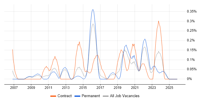 Test Assurance job vacancy trend in Birmingham