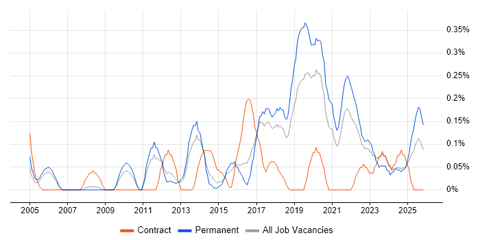 Test Automation Engineer job vacancy trend in Birmingham