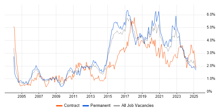 Job vacancy trend for Test Automation in Birmingham