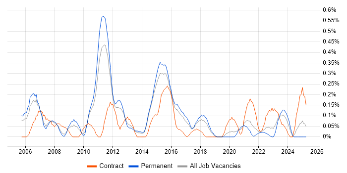 Job vacancy trend for Test Consultant in Birmingham