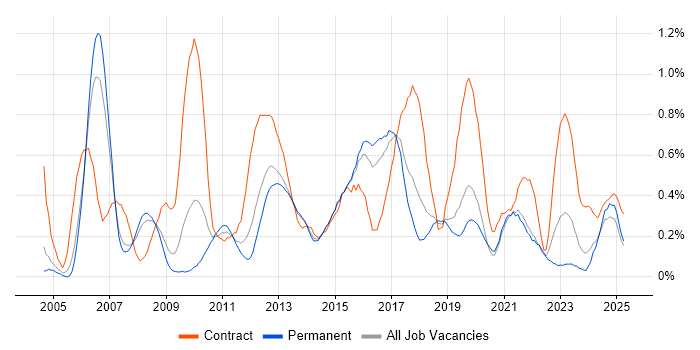 Job vacancy trend for Test Leader in Birmingham