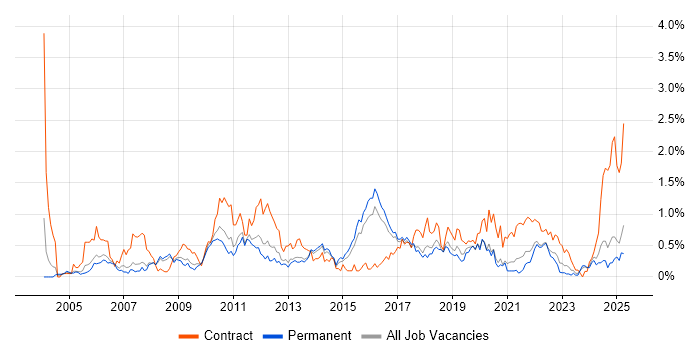 Job vacancy trend for Test Management in Birmingham Job vacancy trend for Test Management in Birmingham