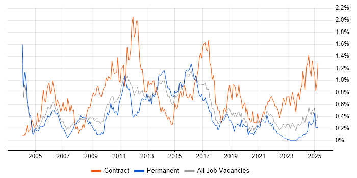 Job vacancy trend for Test Manager in Birmingham