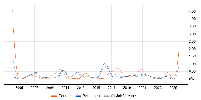 Test Planning job vacancy trend in Birmingham
