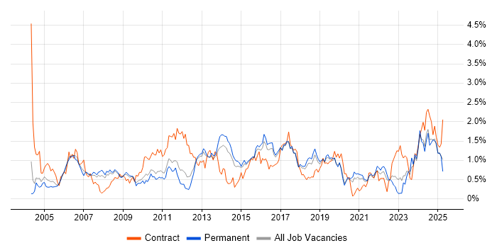 Job vacancy trend for Test Strategy in Birmingham