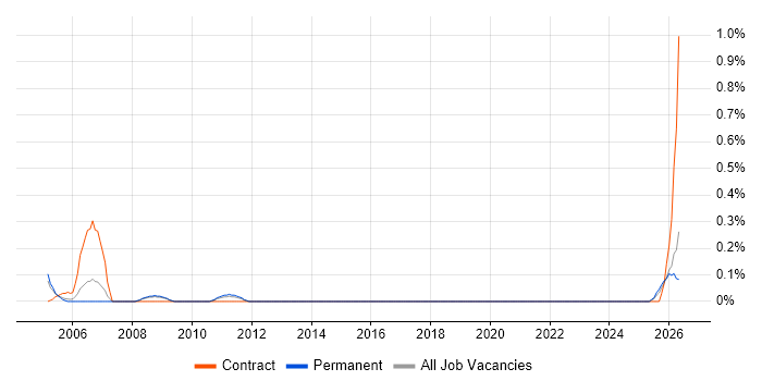 Test Technician job vacancy trend in Birmingham