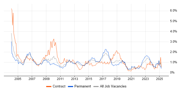 Job vacancy trend for Tester in Birmingham Job vacancy trend for Tester in Birmingham