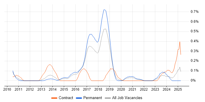 Job vacancy trend for TestNG in Birmingham