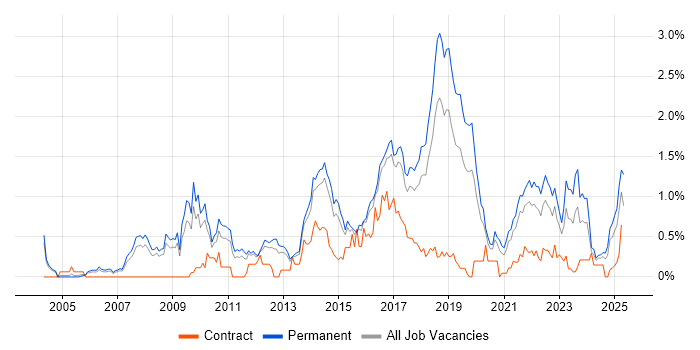 Job vacancy trend for Thought Leadership in Birmingham Job vacancy trend for Thought Leadership in Birmingham