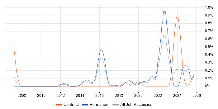 Threat Analysis job vacancy trend in Birmingham