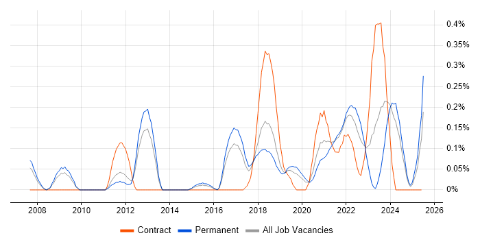 Job vacancy trend for Threat and Vulnerability Management in Birmingham Job vacancy trend for Threat and Vulnerability Management in Birmingham