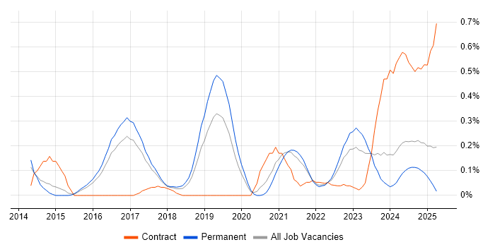 Job vacancy trend for Threat Detection in Birmingham