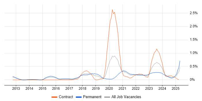 Job vacancy trend for Threat Intelligence in Birmingham Job vacancy trend for Threat Intelligence in Birmingham