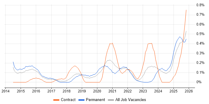 Threat Management job vacancy trend in Birmingham