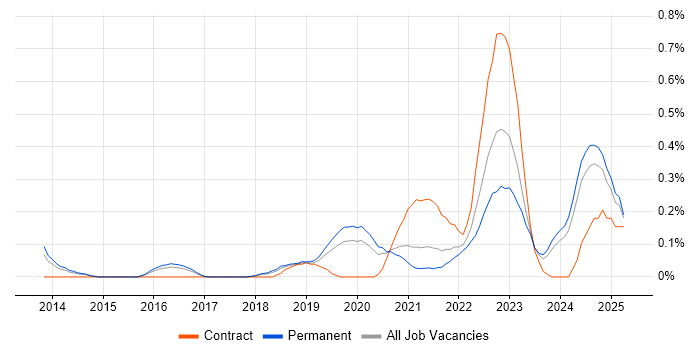 Job vacancy trend for Threat Modelling in Birmingham