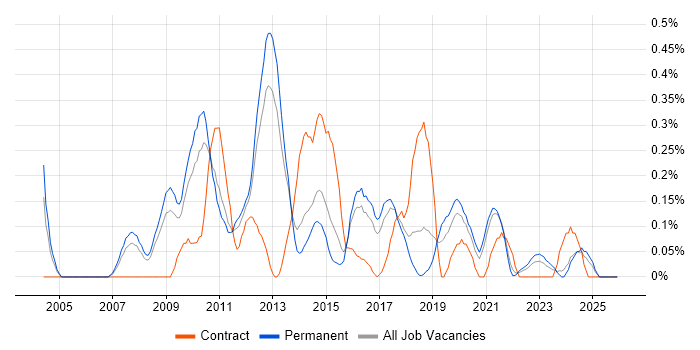 TIBCO job vacancy trend in Birmingham