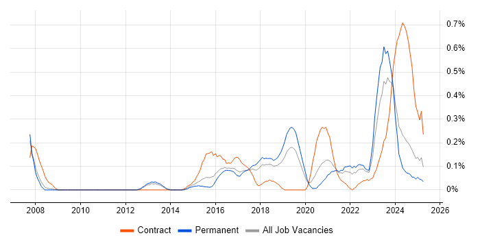 Job vacancy trend for Ticket Management in Birmingham