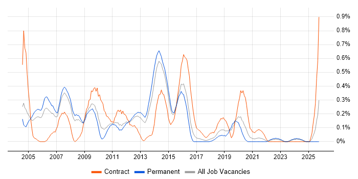 Toad job vacancy trend in Birmingham
