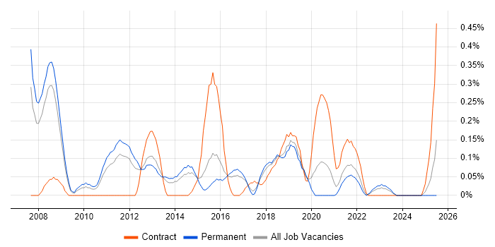 Job vacancy trend for TOGAF Architect in Birmingham