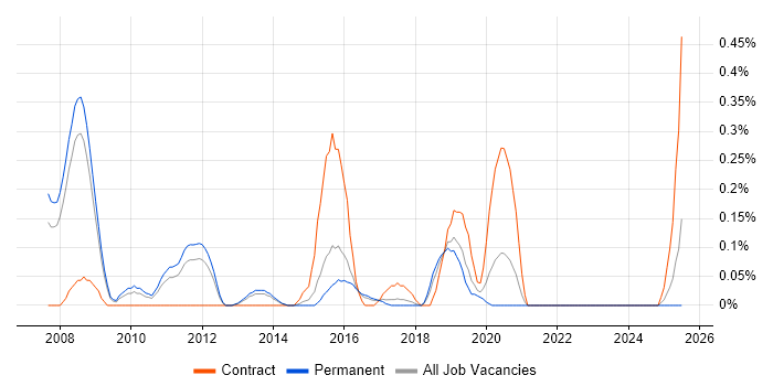 Job vacancy trend for TOGAF Enterprise Architect in Birmingham