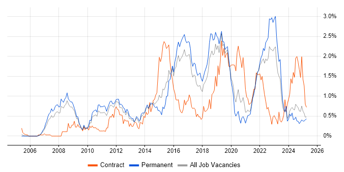 Job vacancy trend for TOGAF in Birmingham