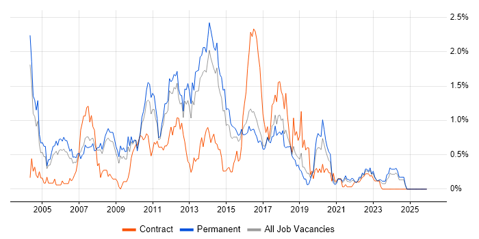 Tomcat job vacancy trend in Birmingham