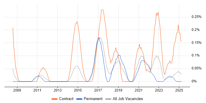 Job vacancy trend for Traceability Matrix in Birmingham