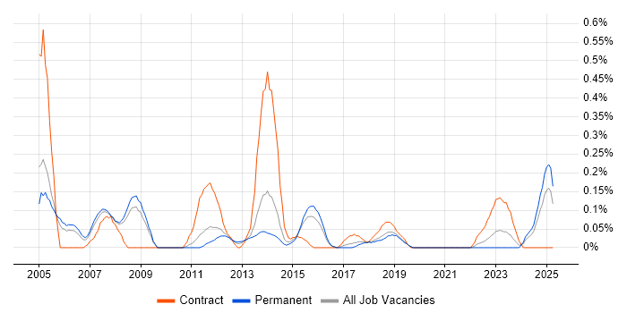 Job vacancy trend for Training Consultant in Birmingham Job vacancy trend for Training Consultant in Birmingham