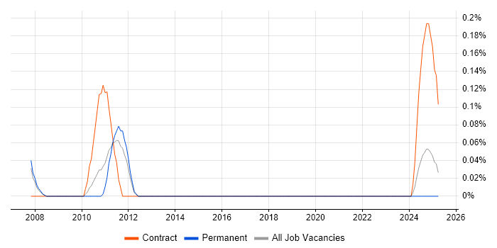 Job vacancy trend for Training Coordinator in Birmingham Job vacancy trend for Training Coordinator in Birmingham