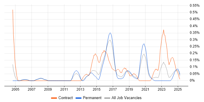 Job vacancy trend for Transformation Analyst in Birmingham Job vacancy trend for Transformation Analyst in Birmingham