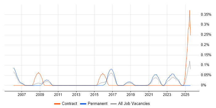 Job vacancy trend for Transformation Director in Birmingham