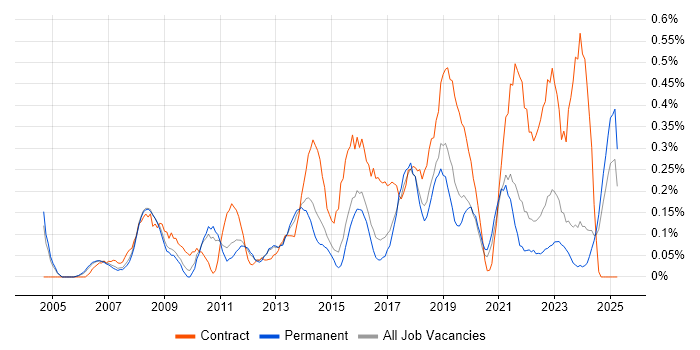 Job vacancy trend for Transformation Manager in Birmingham Job vacancy trend for Transformation Manager in Birmingham