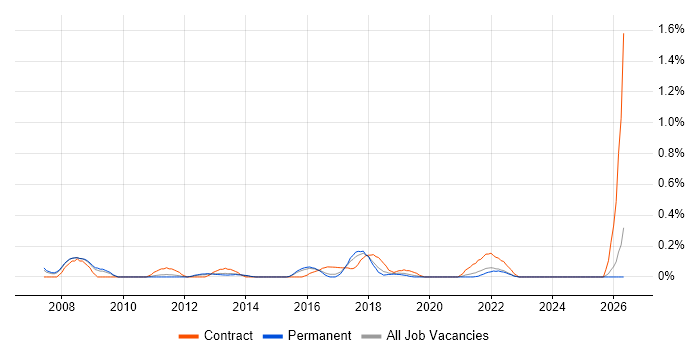 Transformation Programme Manager job vacancy trend in Birmingham