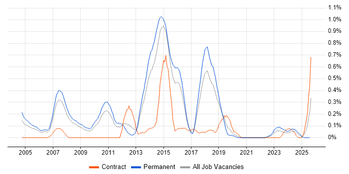 Job vacancy trend for Transition Management in Birmingham Job vacancy trend for Transition Management in Birmingham