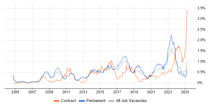 Job vacancy trend for Translating Business Requirements in Birmingham Job vacancy trend for Translating Business Requirements in Birmingham
