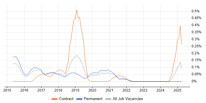 Job vacancy trend for Travis CI in Birmingham Job vacancy trend for Travis CI in Birmingham