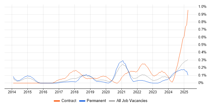 Job vacancy trend for Trello in Birmingham