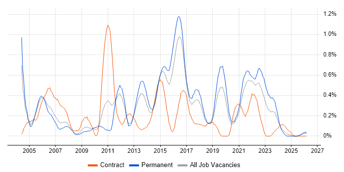 Trend Analysis job vacancy trend in Birmingham