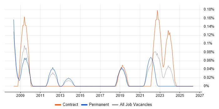 Trend Micro job vacancy trend in Birmingham