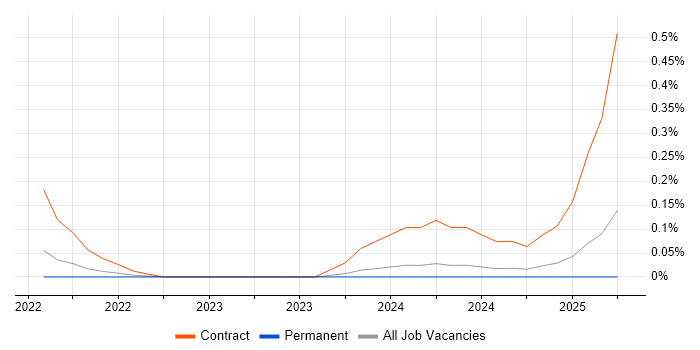 Job vacancy trend for Tricentis Tosca in Birmingham