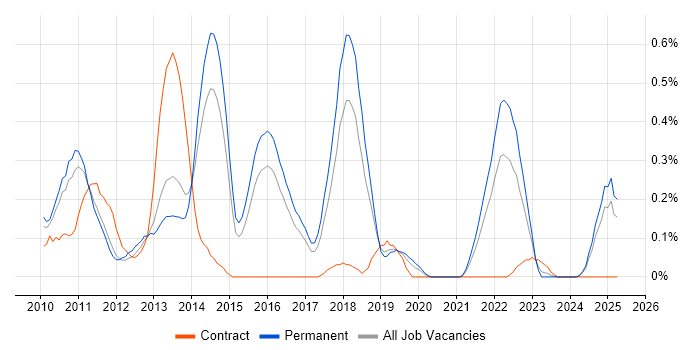 Job vacancy trend for Twitter in Birmingham Job vacancy trend for Twitter in Birmingham