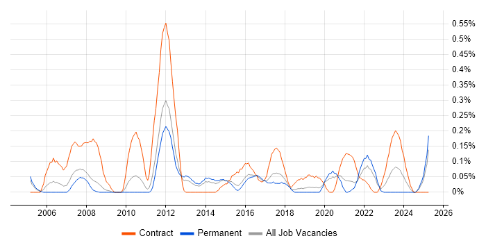 Job vacancy trend for UAT Analyst in Birmingham Job vacancy trend for UAT Analyst in Birmingham