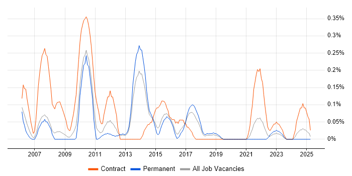 Job vacancy trend for UAT Manager in Birmingham