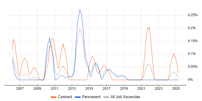Job vacancy trend for UAT Test Manager in Birmingham