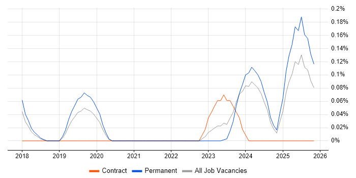 Ubiquiti job vacancy trend in Birmingham