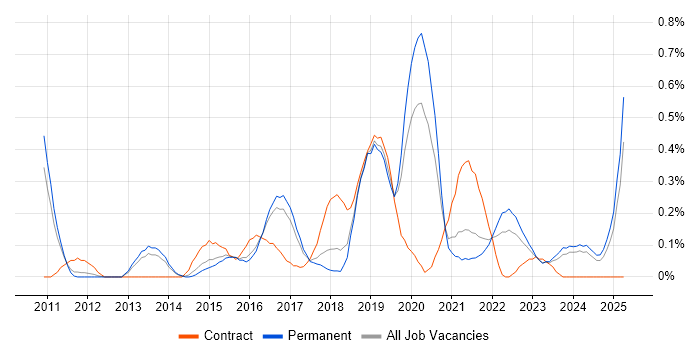 Job vacancy trend for UI/UX Designer in Birmingham Job vacancy trend for UI/UX Designer in Birmingham