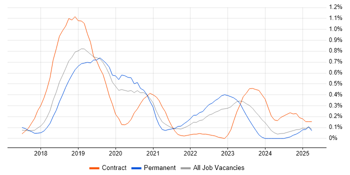 Job vacancy trend for UiPath in Birmingham