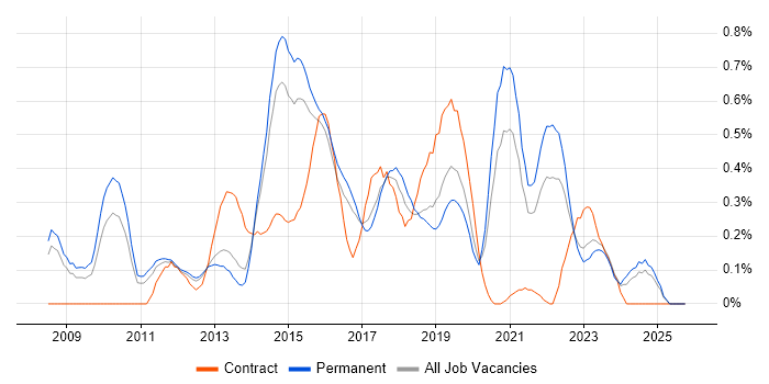 Umbraco job vacancy trend in Birmingham
