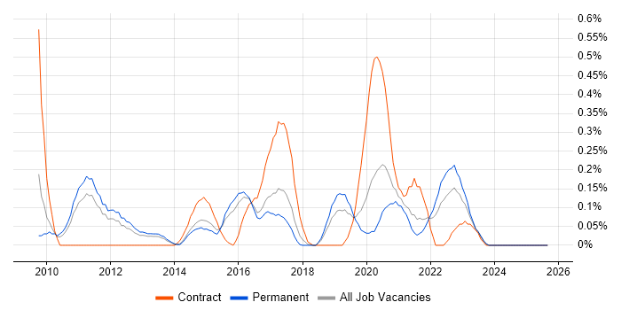 Unified Communications Engineer job vacancy trend in Birmingham