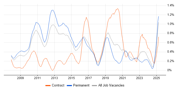 Job vacancy trend for Unified Communications in Birmingham